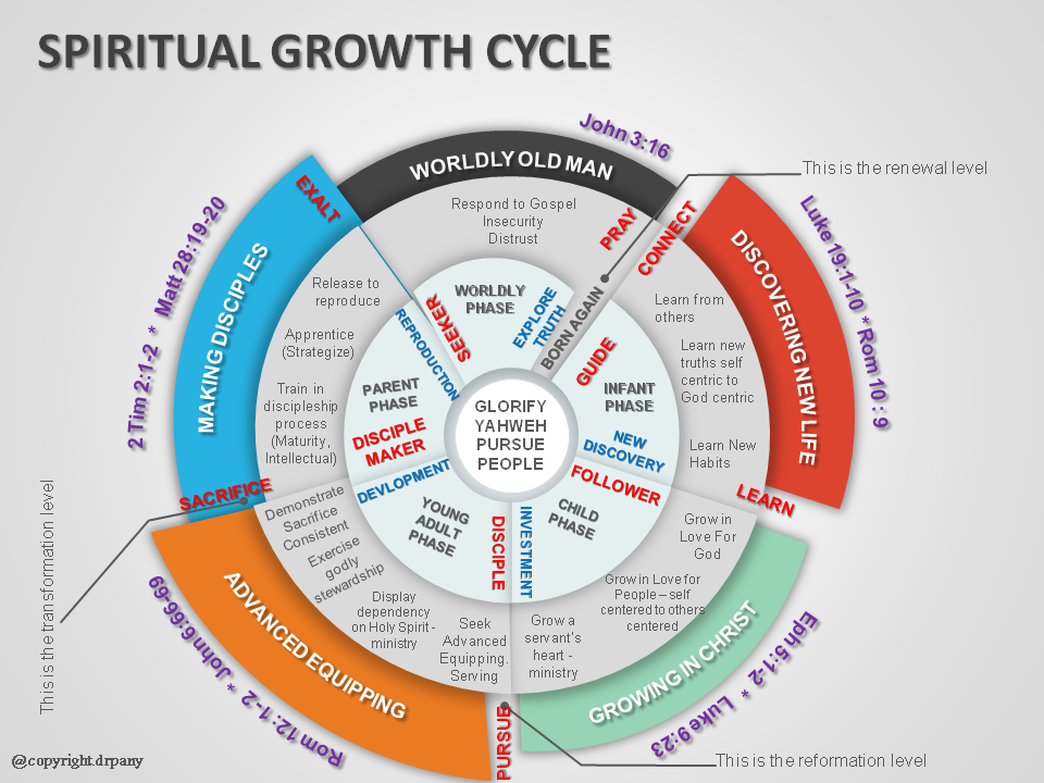 Spiritual Maturity Growth Chart When Walking With Jesus The Goal Is Spiritual Maturity Growth Chart When Walking With Jesus The Goal Is